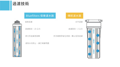 Bluefilters - UPS4/C 鋅盆底 -三濾芯加配超級抗氧化還原濾水器 (適合一般屋苑使用)